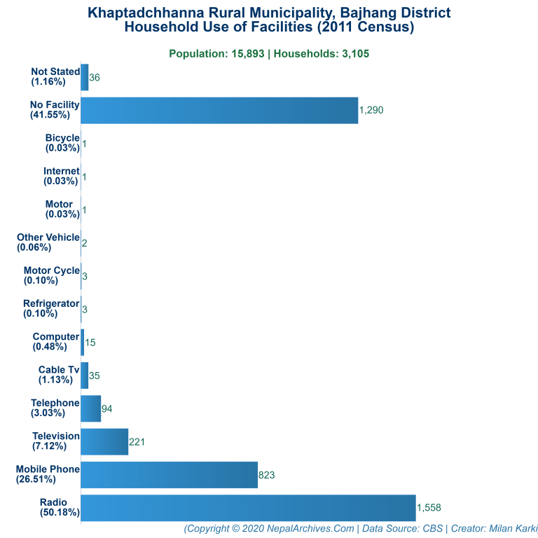 Household Facilities Bar Chart of Khaptadchhanna Rural Municipality