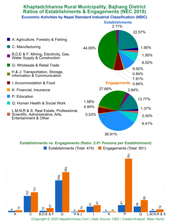 Economic Activities by NSIC Charts of Khaptadchhanna Rural Municipality