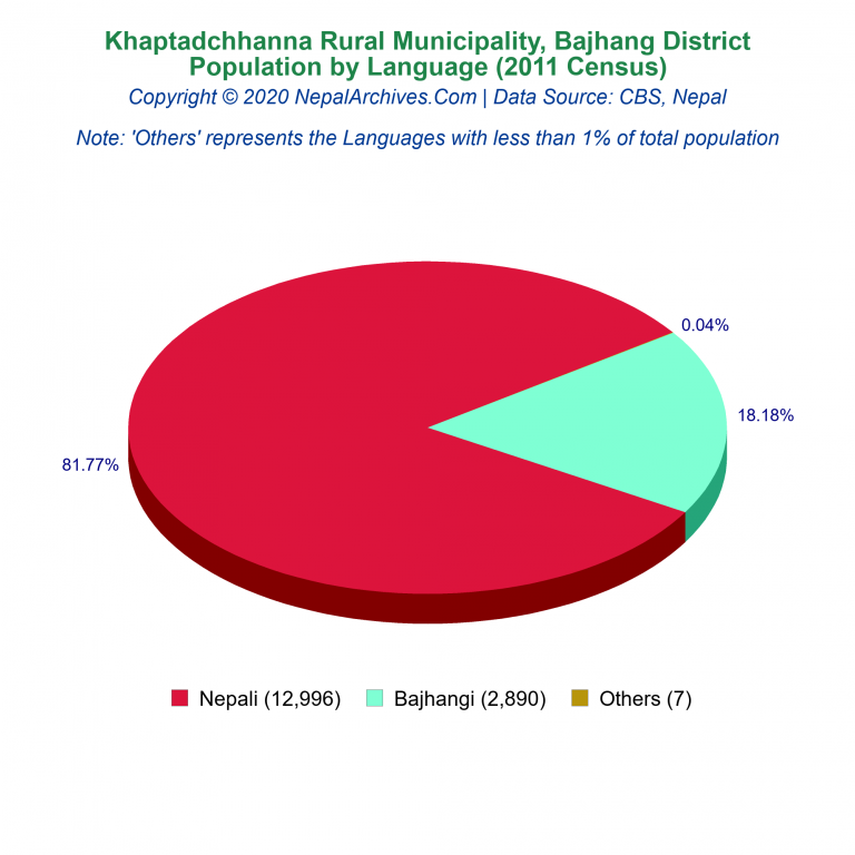 Population by Language Chart of Khaptadchhanna Rural Municipality