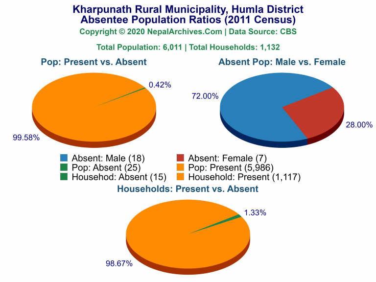 Ansentee Population Pie Charts of Kharpunath Rural Municipality