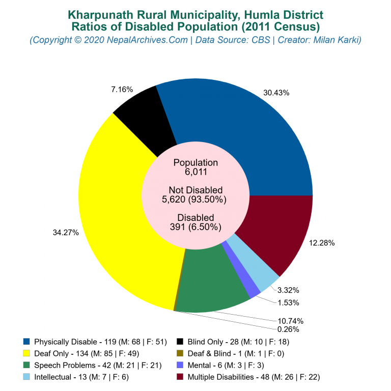 Disabled Population Charts of Kharpunath Rural Municipality
