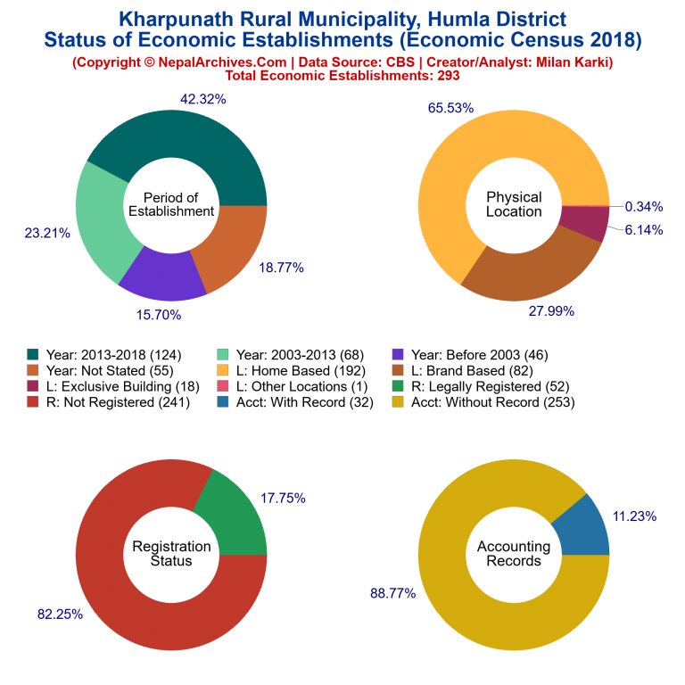 NEC 2018 Economic Establishments Charts of Kharpunath Rural Municipality