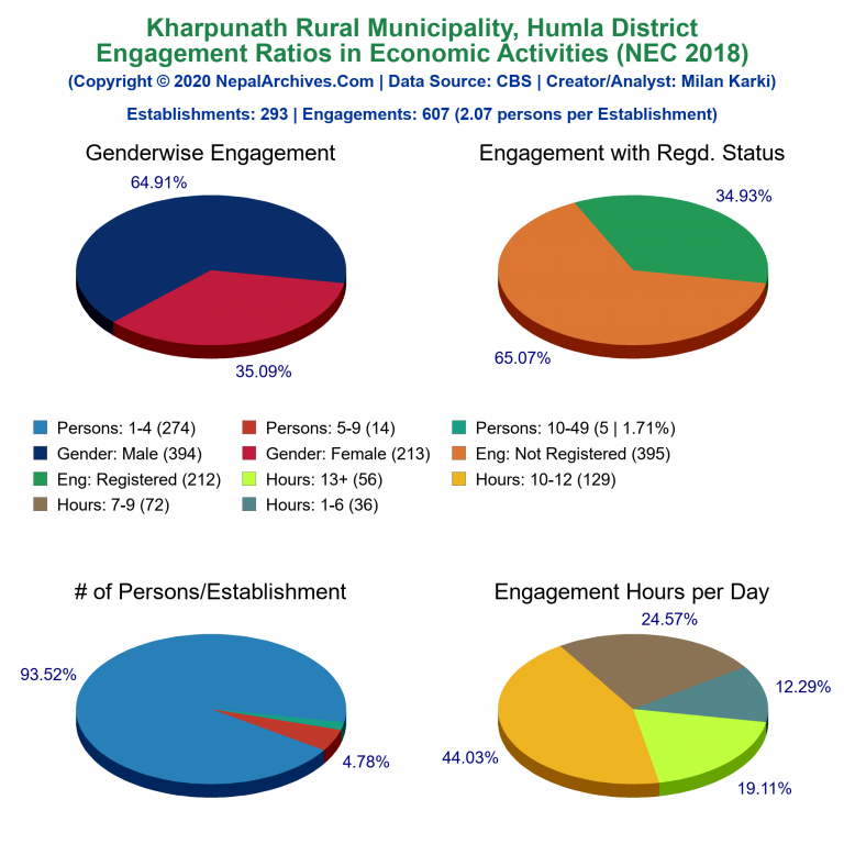 NEC 2018 Economic Engagements Charts of Kharpunath Rural Municipality