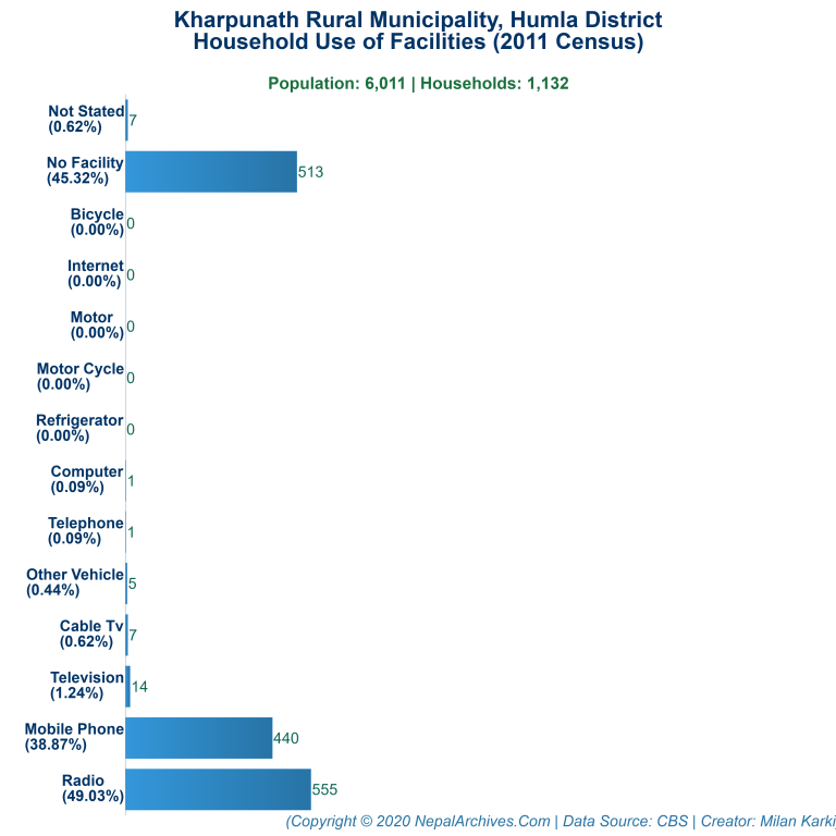 Household Facilities Bar Chart of Kharpunath Rural Municipality