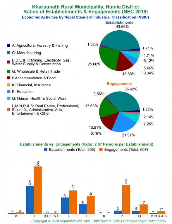 Economic Activities by NSIC Charts of Kharpunath Rural Municipality
