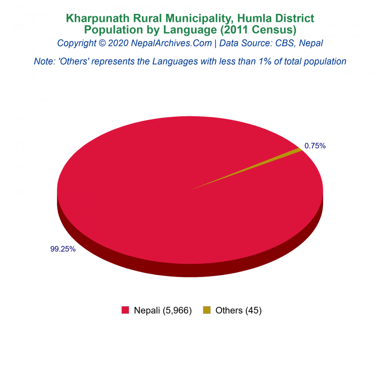 Population by Language Chart of Kharpunath Rural Municipality