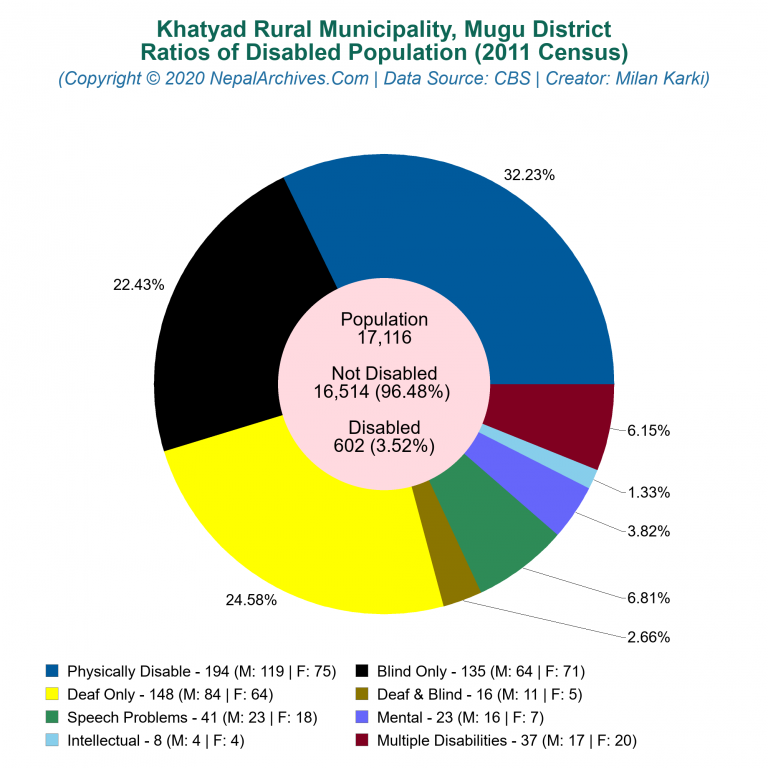 Disabled Population Charts of Khatyad Rural Municipality Disabled Population Charts of Khatyad Rural Municipality