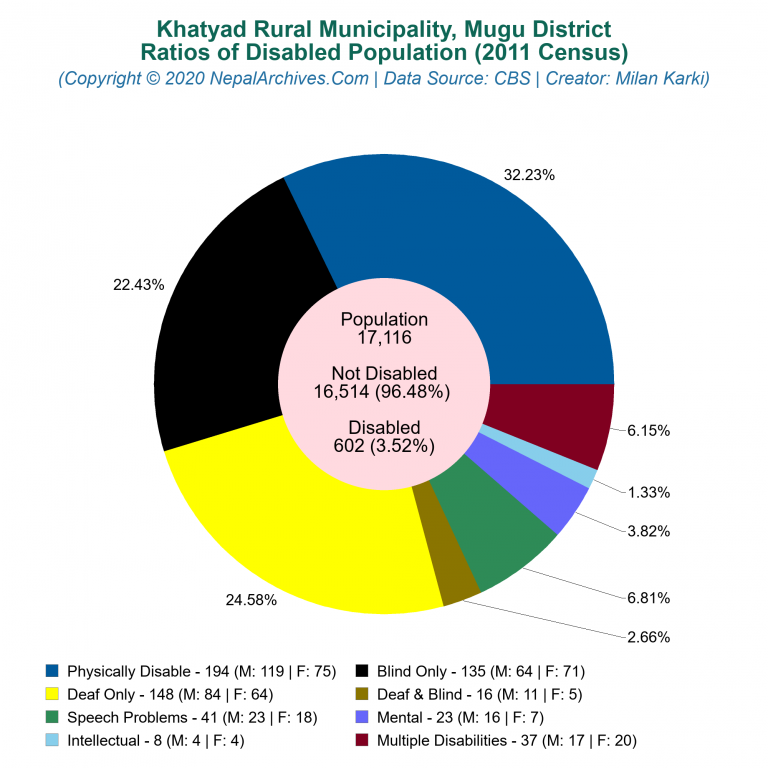 Disabled Population Charts of Khatyad Rural Municipality