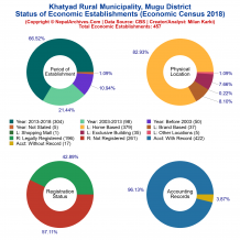 Khatyad Rural Municipality (Mugu) | Economic Census 2018