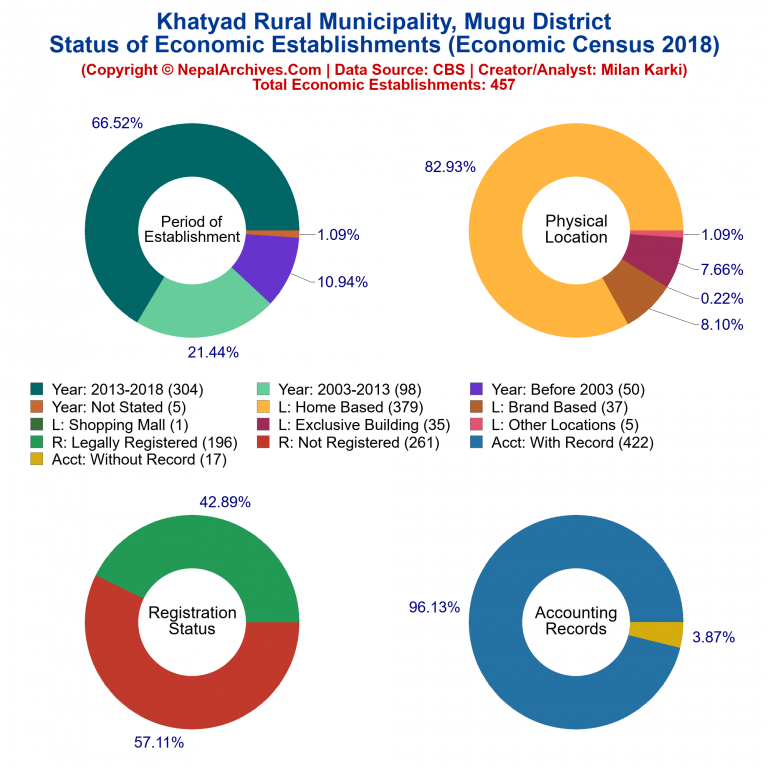 NEC 2018 Economic Establishments Charts of Khatyad Rural Municipality