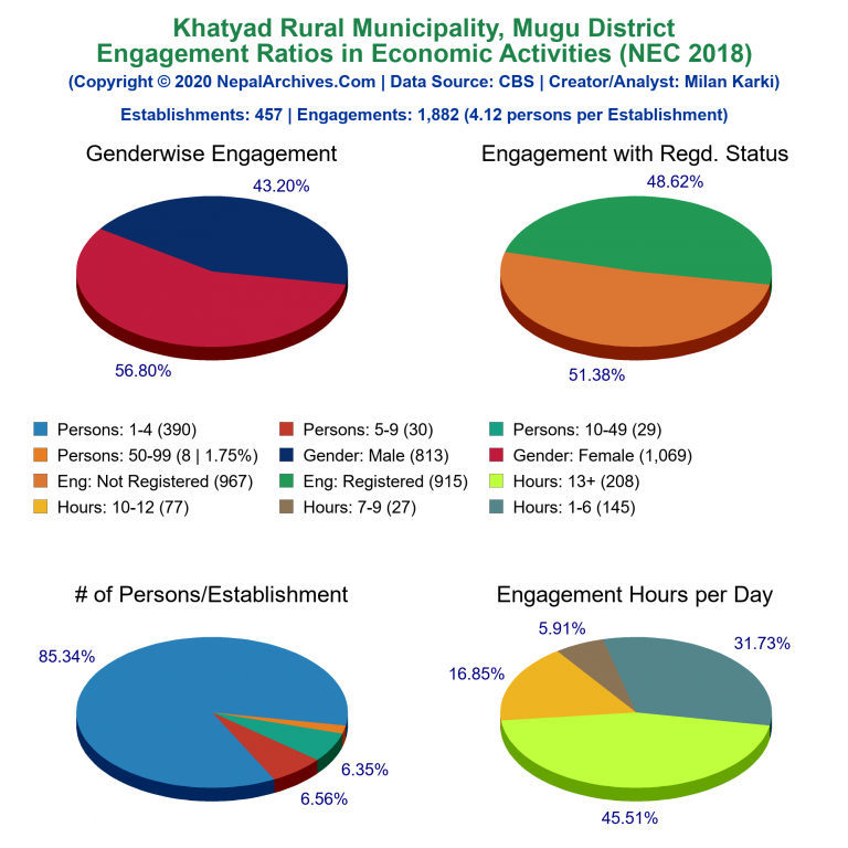 NEC 2018 Economic Engagements Charts of Khatyad Rural Municipality