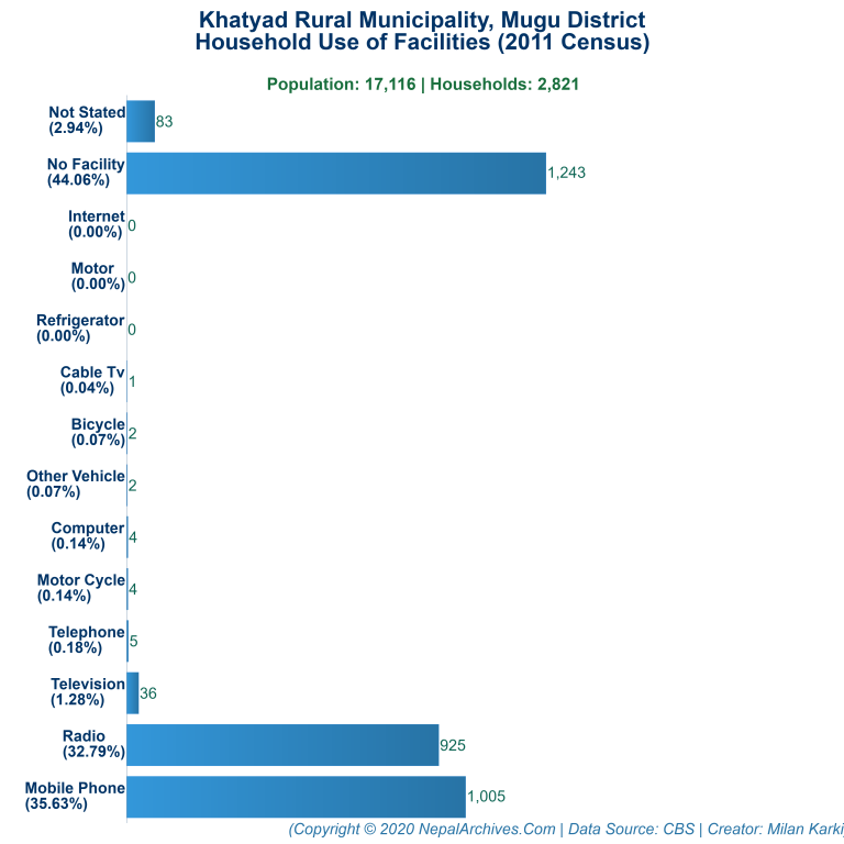 Household Facilities Bar Chart of Khatyad Rural Municipality Household Facilities Bar Chart of Khatyad Rural Municipality