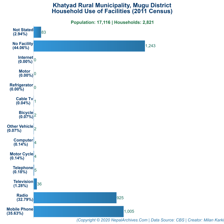 Household Facilities Bar Chart of Khatyad Rural Municipality