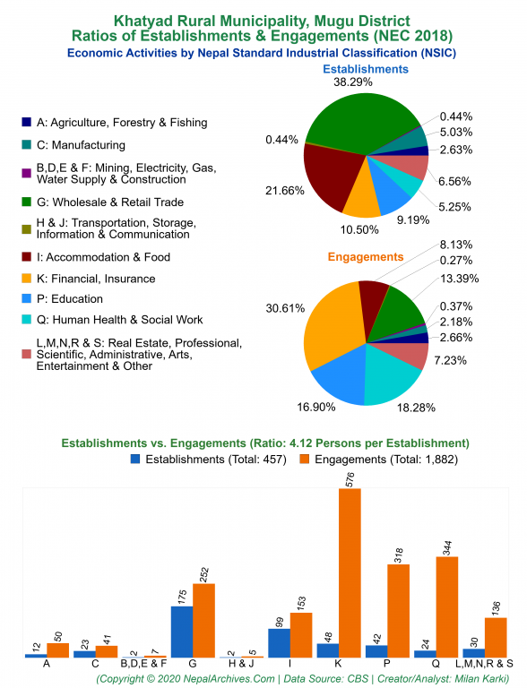 Economic Activities by NSIC Charts of Khatyad Rural Municipality
