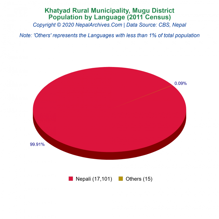 Population by Language Chart of Khatyad Rural Municipality