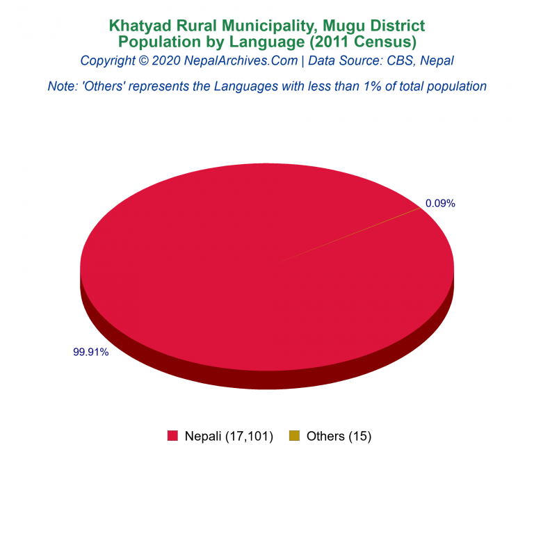 Population by Language Chart of Khatyad Rural Municipality Population by Language Chart of Khatyad Rural Municipality