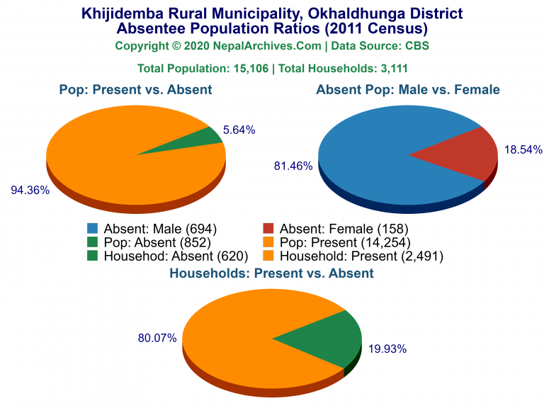 Ansentee Population Pie Charts of Khijidemba Rural Municipality