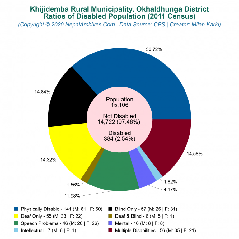 Disabled Population Charts of Khijidemba Rural Municipality