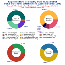 Khijidemba Rural Municipality (Okhaldhunga) | Economic Census 2018