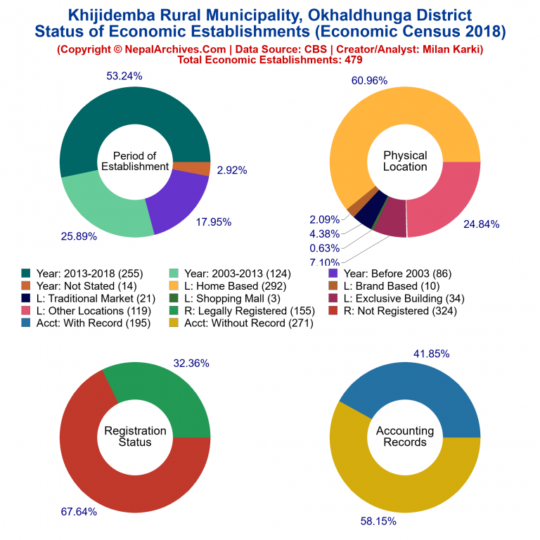 NEC 2018 Economic Establishments Charts of Khijidemba Rural Municipality