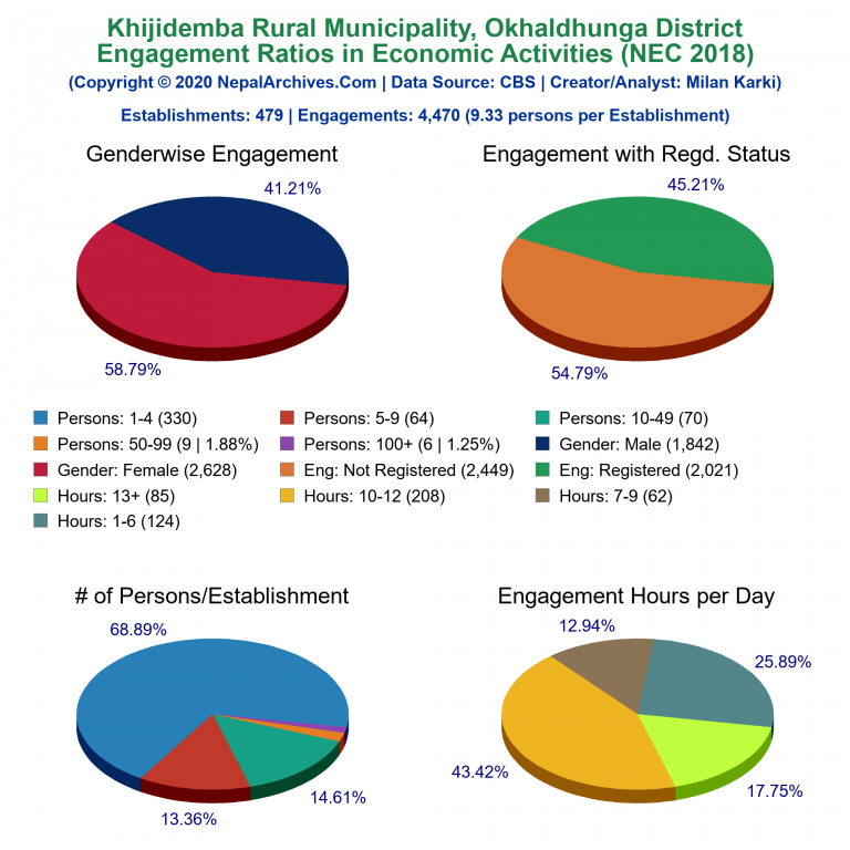 NEC 2018 Economic Engagements Charts of Khijidemba Rural Municipality