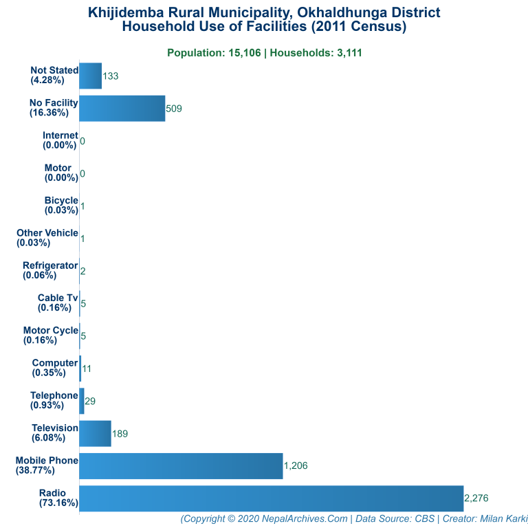 Household Facilities Bar Chart of Khijidemba Rural Municipality