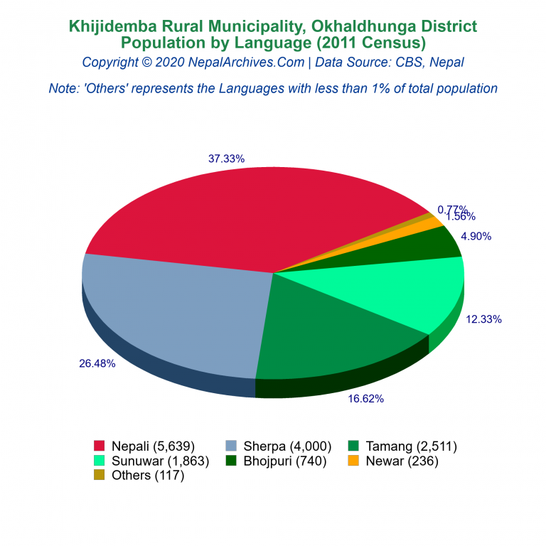 Population by Language Chart of Khijidemba Rural Municipality