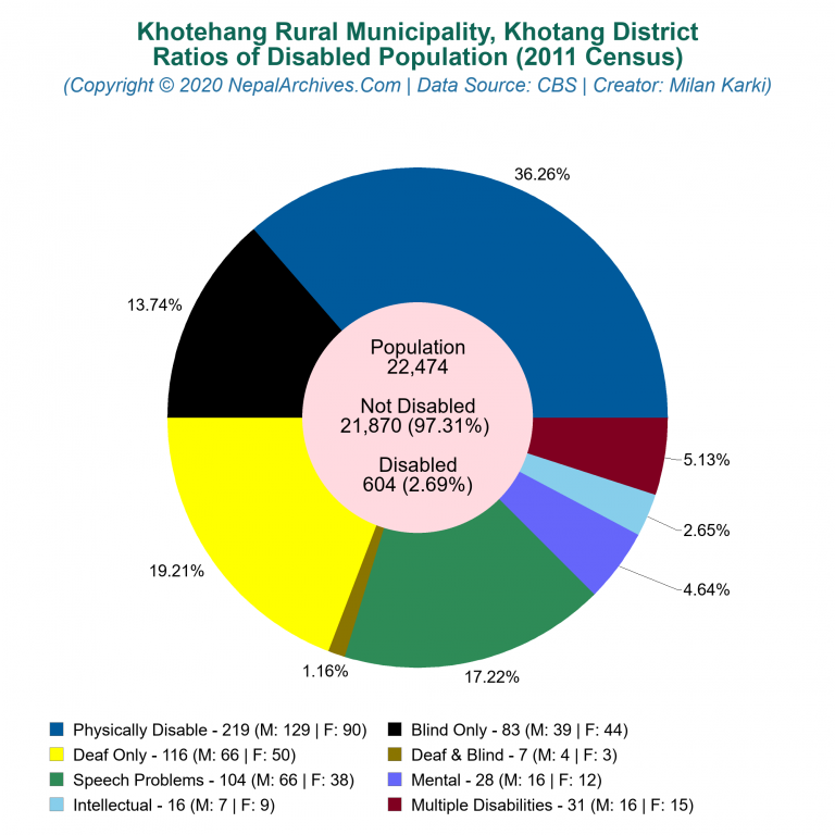Disabled Population Charts of Khotehang Rural Municipality