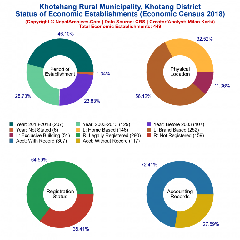 NEC 2018 Economic Establishments Charts of Khotehang Rural Municipality