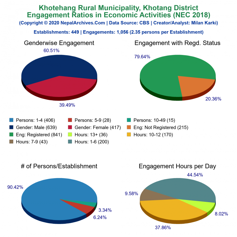 NEC 2018 Economic Engagements Charts of Khotehang Rural Municipality