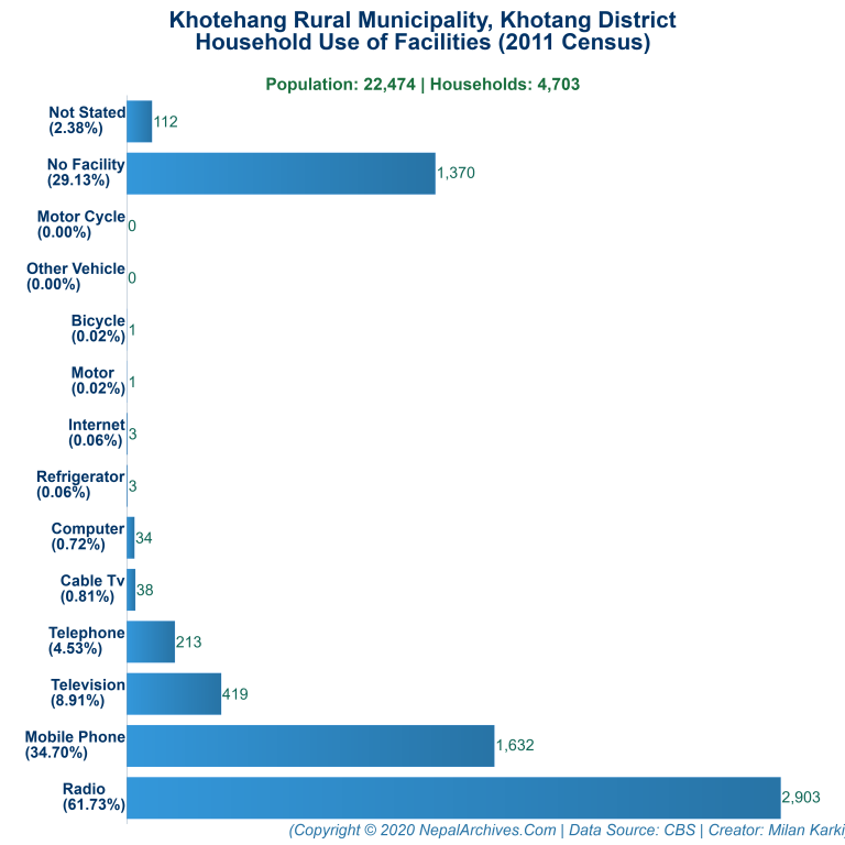 Household Facilities Bar Chart of Khotehang Rural Municipality