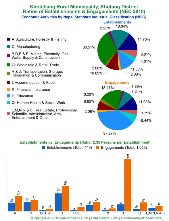 Economic Activities by NSIC Charts of Khotehang Rural Municipality