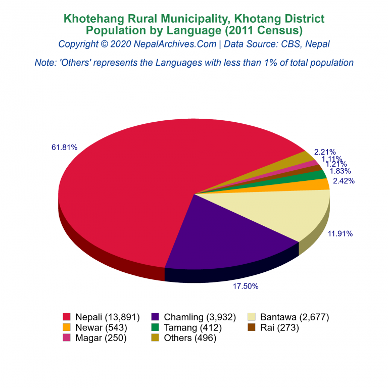 Population by Language Chart of Khotehang Rural Municipality