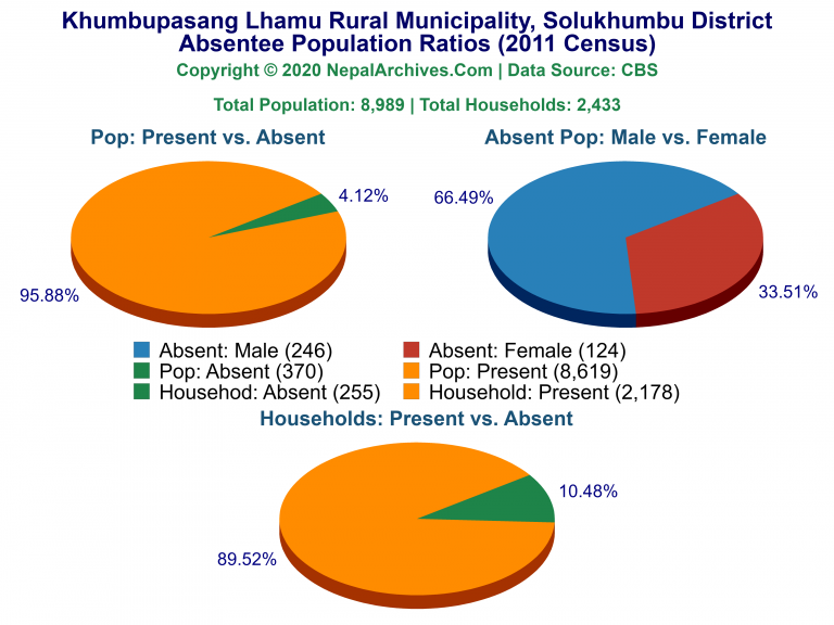 Ansentee Population Pie Charts of Khumbupasang Lhamu Rural Municipality