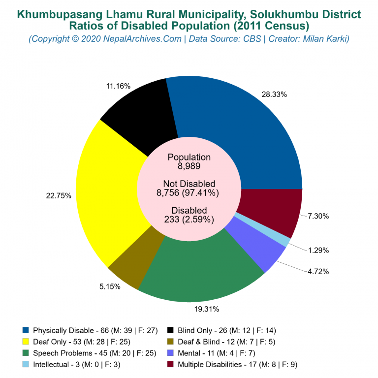 Disabled Population Charts of Khumbupasang Lhamu Rural Municipality