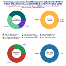 Khumbupasang Lhamu Rural Municipality (Solukhumbu) | Economic Census 2018