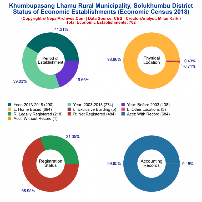 NEC 2018 Economic Establishments Charts of Khumbupasang Lhamu Rural Municipality