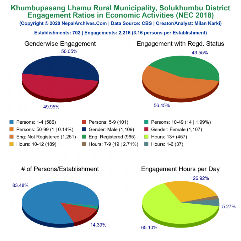 NEC 2018 Economic Engagements Charts of Khumbupasang Lhamu Rural Municipality