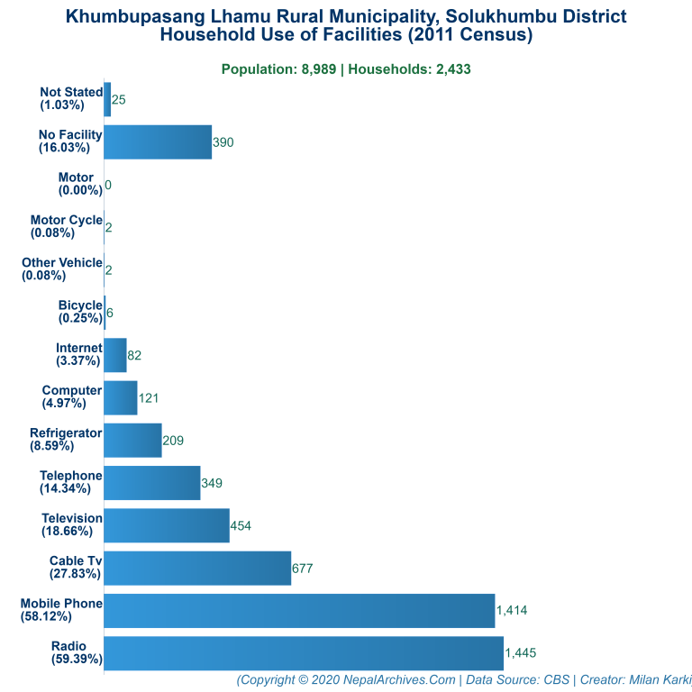 Household Facilities Bar Chart of Khumbupasang Lhamu Rural Municipality