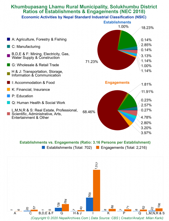 Economic Activities by NSIC Charts of Khumbupasang Lhamu Rural Municipality