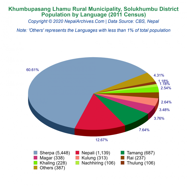 Population by Language Chart of Khumbupasang Lhamu Rural Municipality
