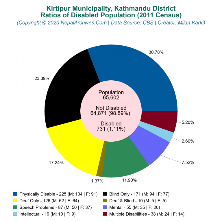 Disabled Population Charts of Kirtipur Municipality