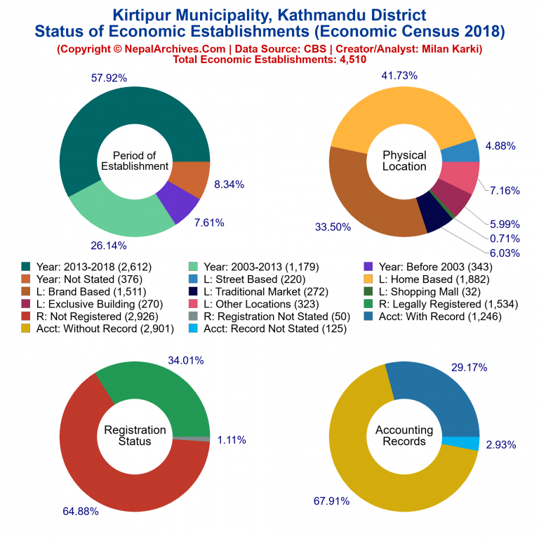 NEC 2018 Economic Establishments Charts of Kirtipur Municipality