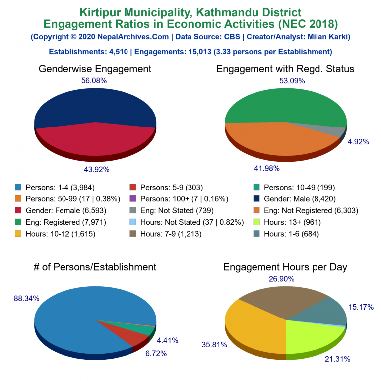 NEC 2018 Economic Engagements Charts of Kirtipur Municipality