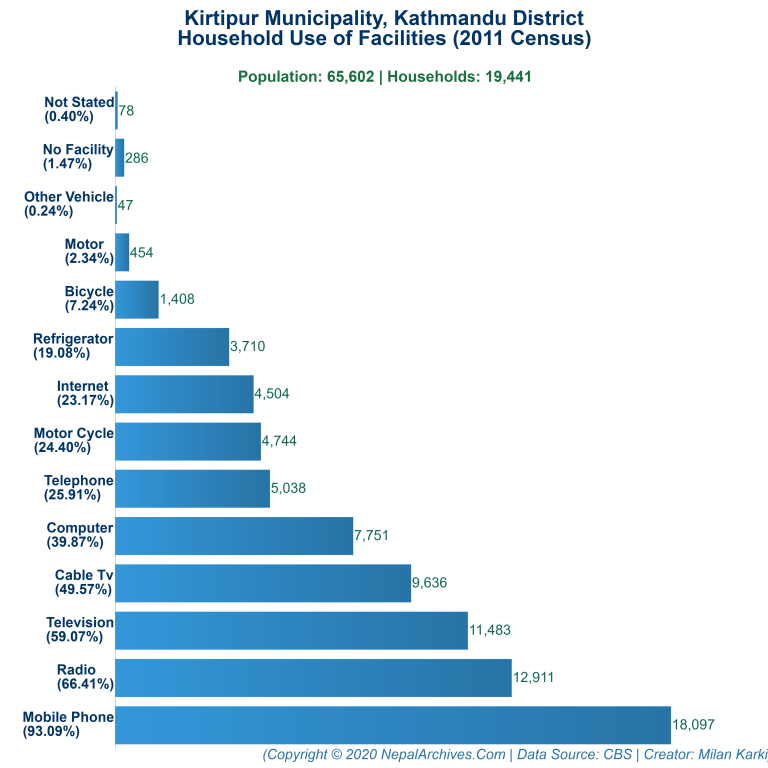 Household Facilities Bar Chart of Kirtipur Municipality