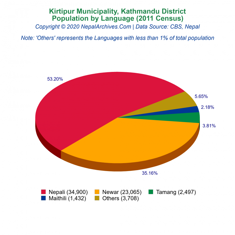 Population by Language Chart of Kirtipur Municipality