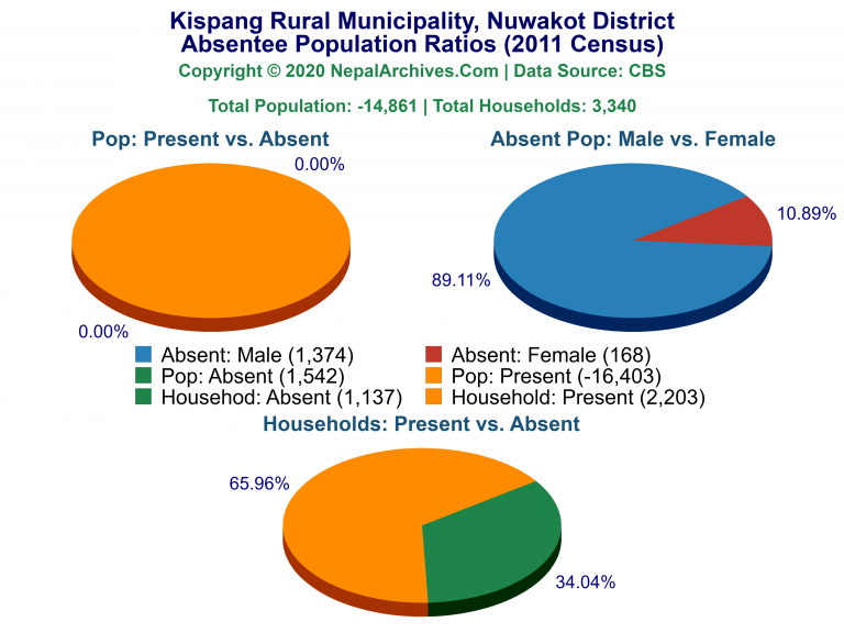 Ansentee Population Pie Charts of Kispang Rural Municipality