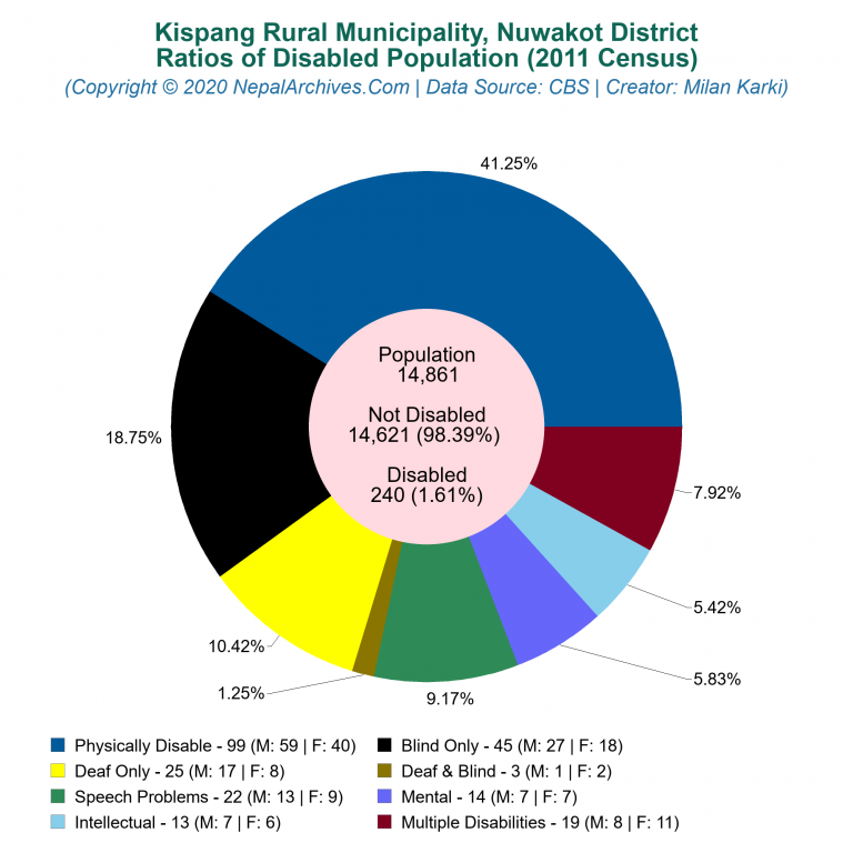 Disabled Population Charts of Kispang Rural Municipality
