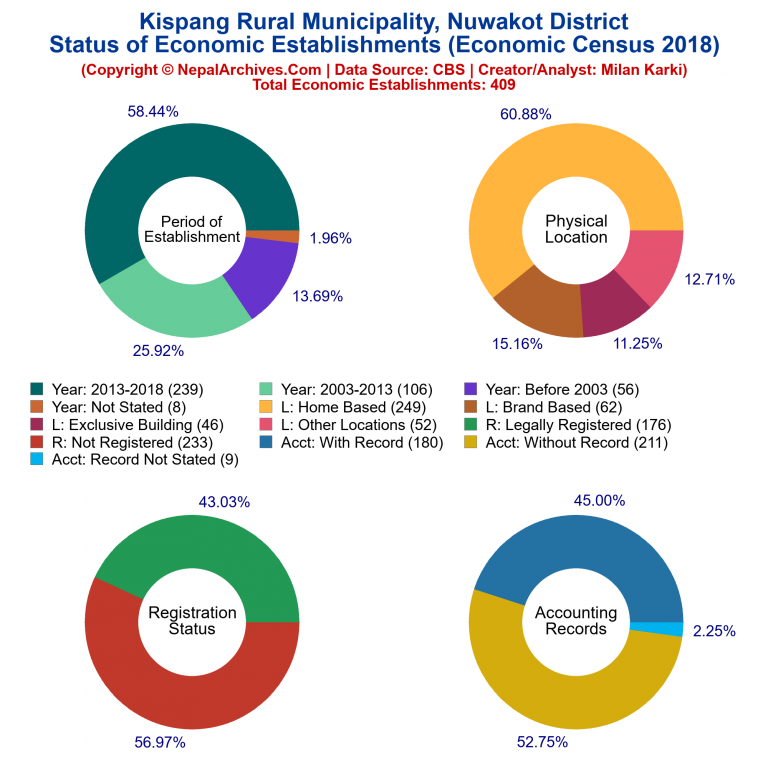 NEC 2018 Economic Establishments Charts of Kispang Rural Municipality