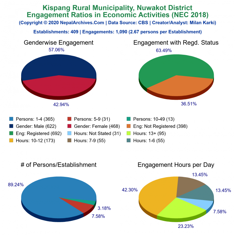 NEC 2018 Economic Engagements Charts of Kispang Rural Municipality